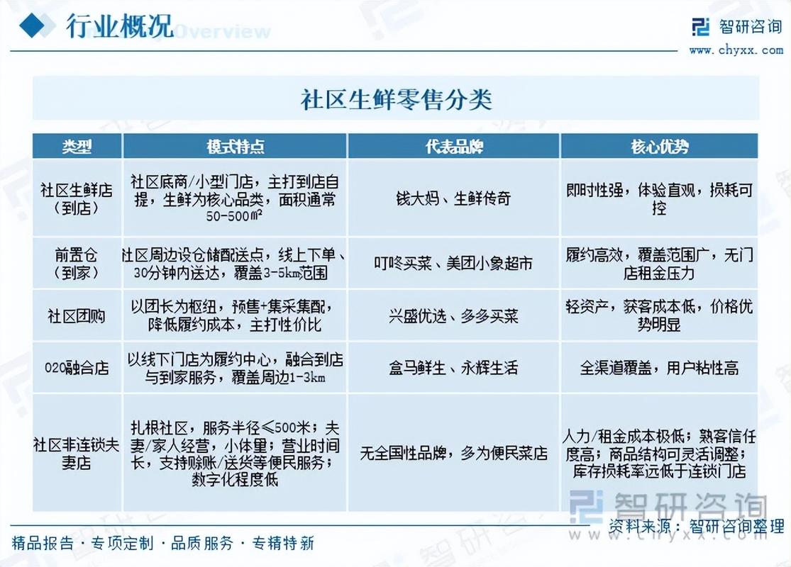 2026年社区生鲜零售行业市场发展概况分析及投资前景预测