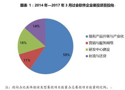 软件类企业募投项目关键注意点与实务分析